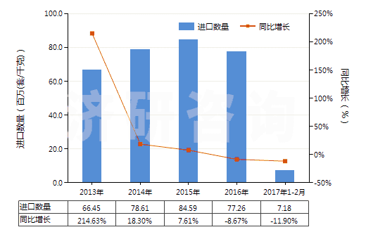2013-2017年2月中國安全閥或溢流閥(用于管道、鍋爐、罐、桶或類似品的)(HS84814000)進口量及增速統(tǒng)計